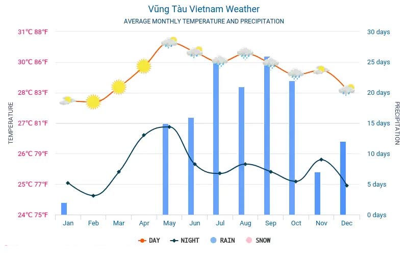 meteo a vung tau
